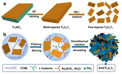 二維材料最新進展 mxene鼻祖yury gogotsi 謝毅院士 陳經廣 尹龍衛(wèi) 黃小青等頂刊研究 綜述