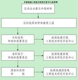 申請組建工程技術研究開發(fā)中心流程